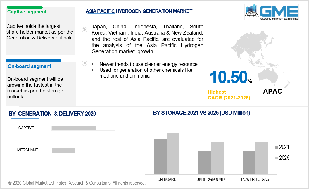 asia pacific hydrogen generation market